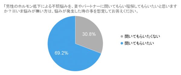 「男性のホルモン低下による不調悩みを、妻やパートナーに聞いてもらい理解してもらいたいと思いますか?※いま悩みが無い方は、悩みが発生した時の事を想定してお答えくだ.png