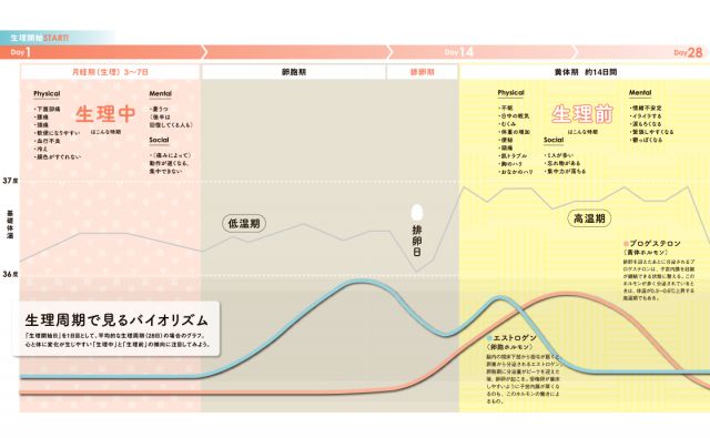バイオリズムを知る［思いやりの基礎知識］
